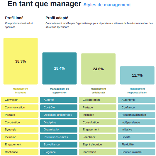 Detailed analysis of management profile parameters