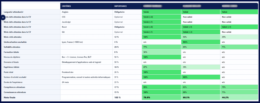 CV comparison with the ideal Personi profile