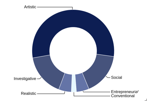 RIASEC graph of professional interests