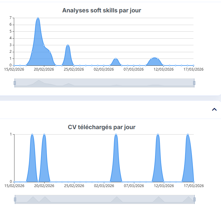 Daily Activity Evolution