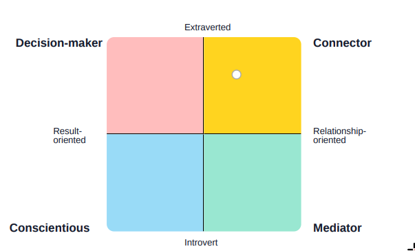 Example of the 4 Colors behavioral positioning grid