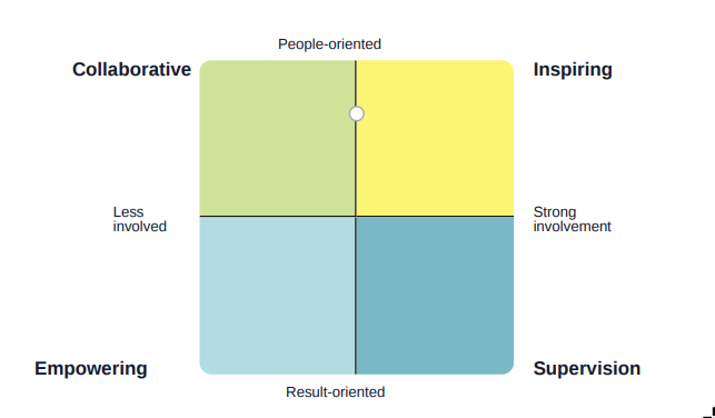 Example of the management profile
