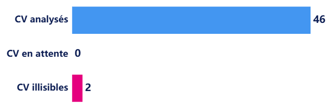 CV Statuses