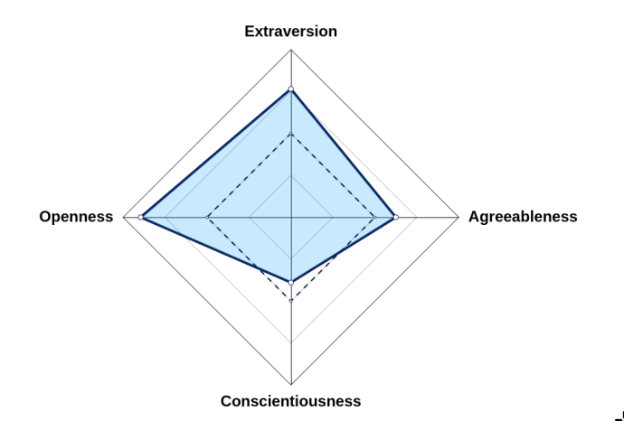 BIG 4 radar graph